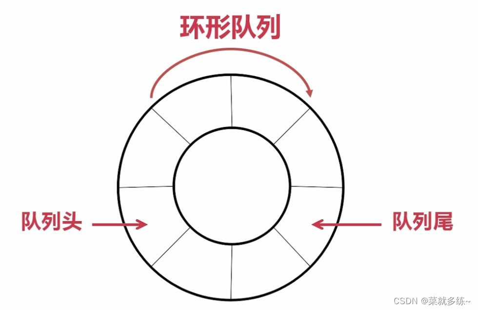 数据结构——带环链表、循环队列问题