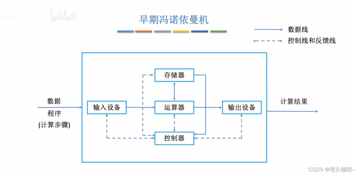 早期冯诺依曼机的逻辑逻辑示意图