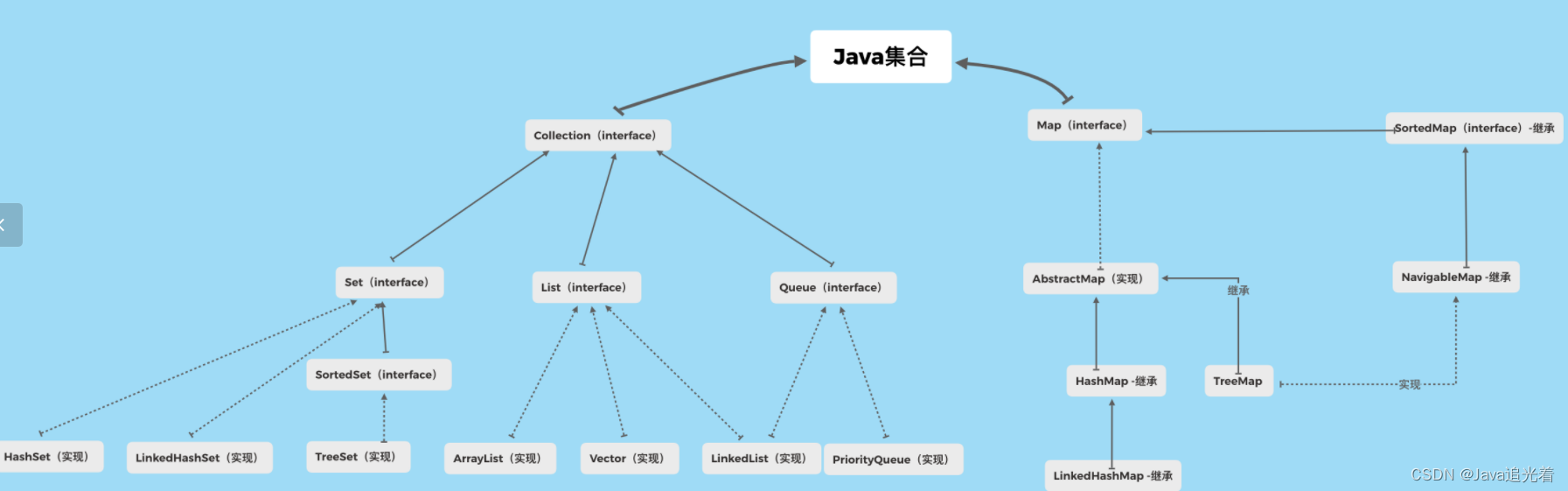 用框架思维学Java：集合概览