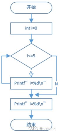 【<span style='color:red;'>新书</span><span style='color:red;'>推荐</span>】7.3 for语句