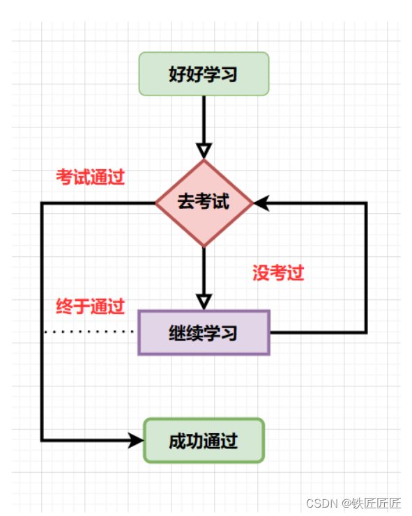 从零开始学C语言系列之<span style='color:red;'>第</span>五<span style='color:red;'>章</span>《<span style='color:red;'>循环</span>之<span style='color:red;'>while</span>》