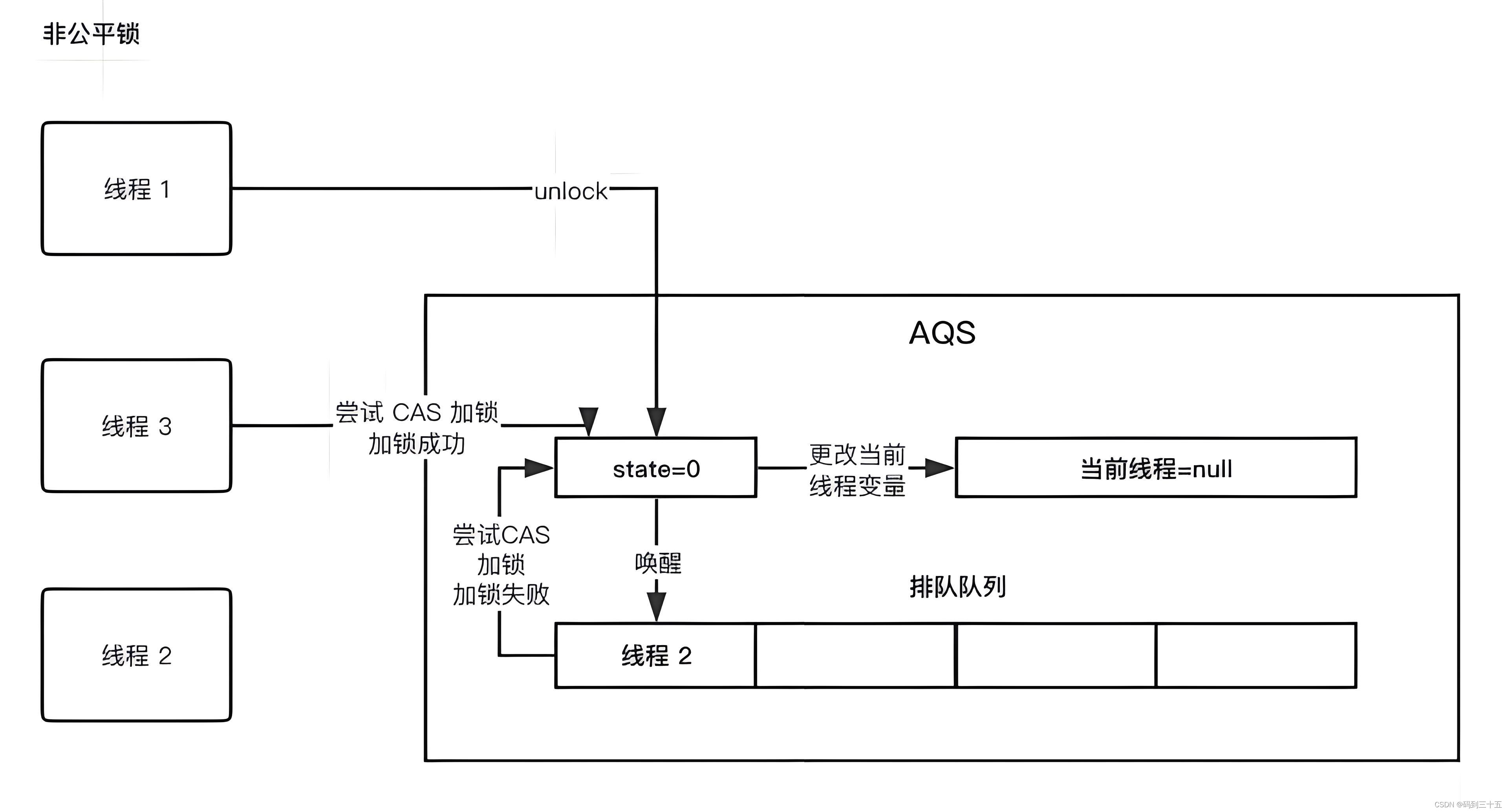 Java并发基石ReentrantLock：深入解读其原理与实现