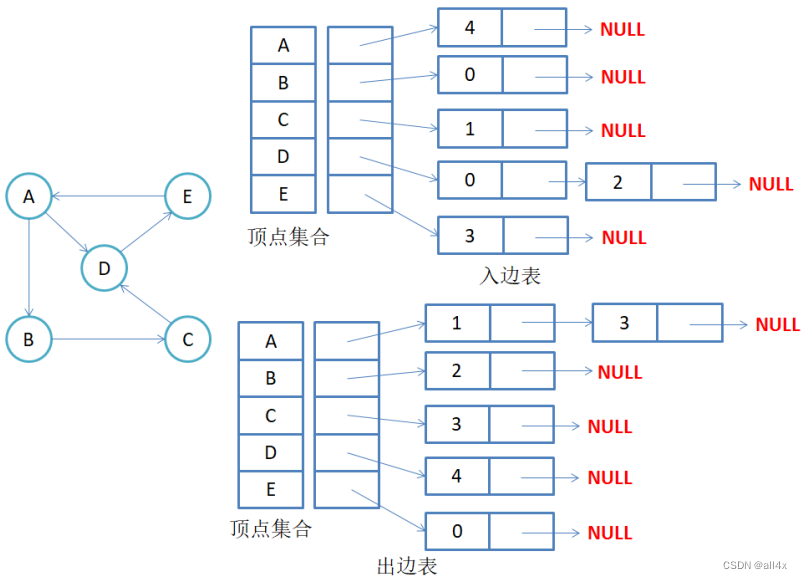 高阶数据结构[2]图的初相识