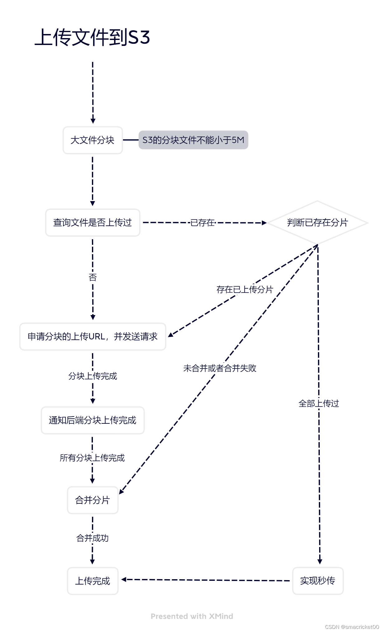 前端大文件上传 -- 上传文件到S3或本地服务器