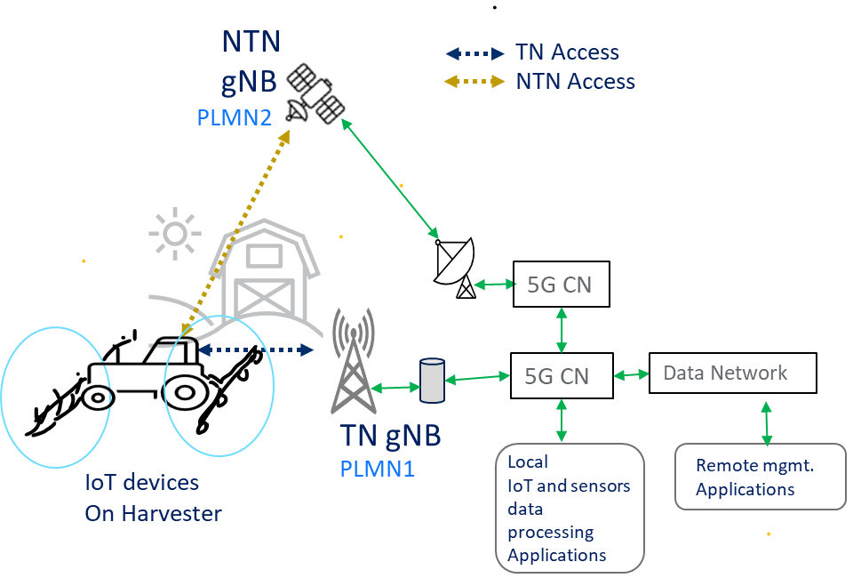 【NTN 卫星通信】 车辆物联网设备通过NTN和TN切换的应用场景