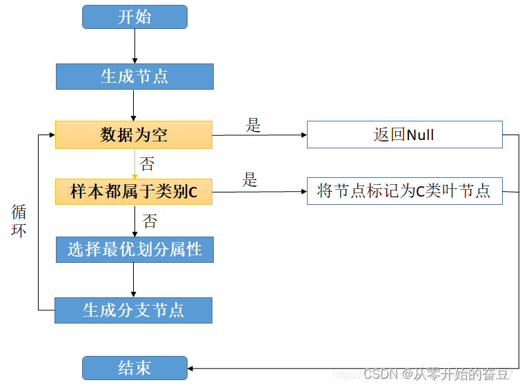 模式识别与机器学习（八）：决策树