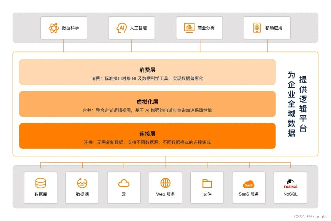 数据虚拟化、Data Fabric（数据编织）的兴起，对数据管理有何帮助？