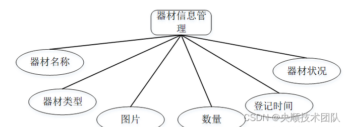 图4-6器材信息管理实体属性图