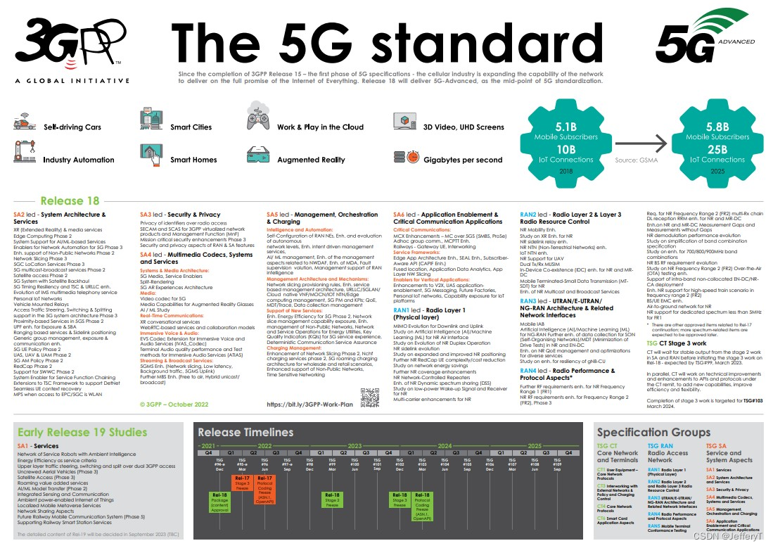 5G Advanced and Release18简述