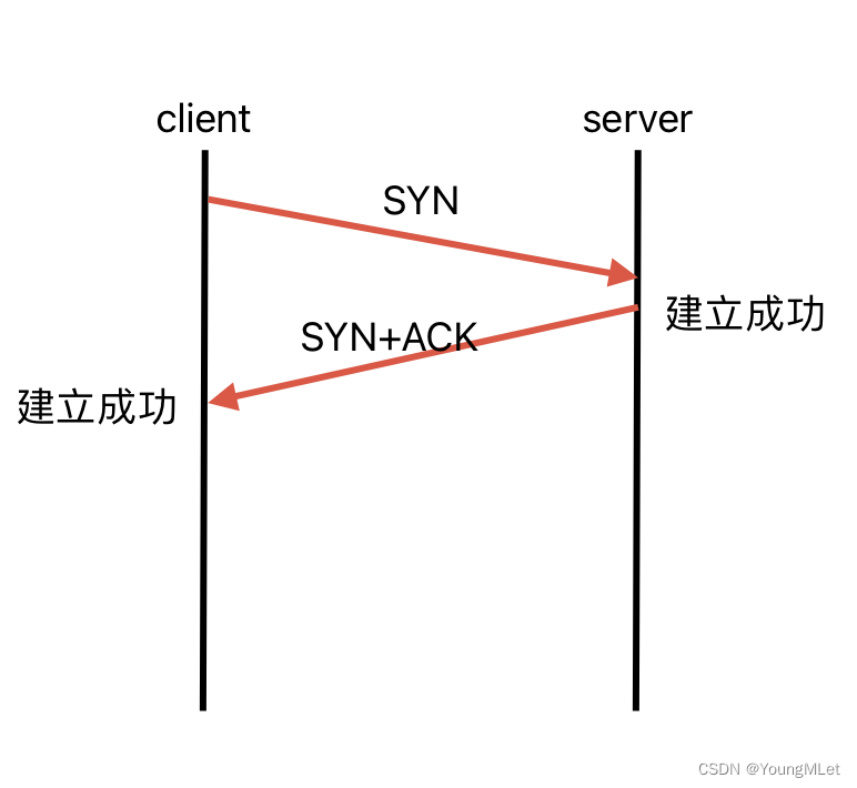 【计算机网络】UDP/TCP 协议,在这里插入图片描述,词库加载错误:未能找到文件“C:\Users\Administrator\Desktop\火车头9.8破解版\Configuration\Dict_Stopwords.txt”。,服务,服务器,网络,第19张