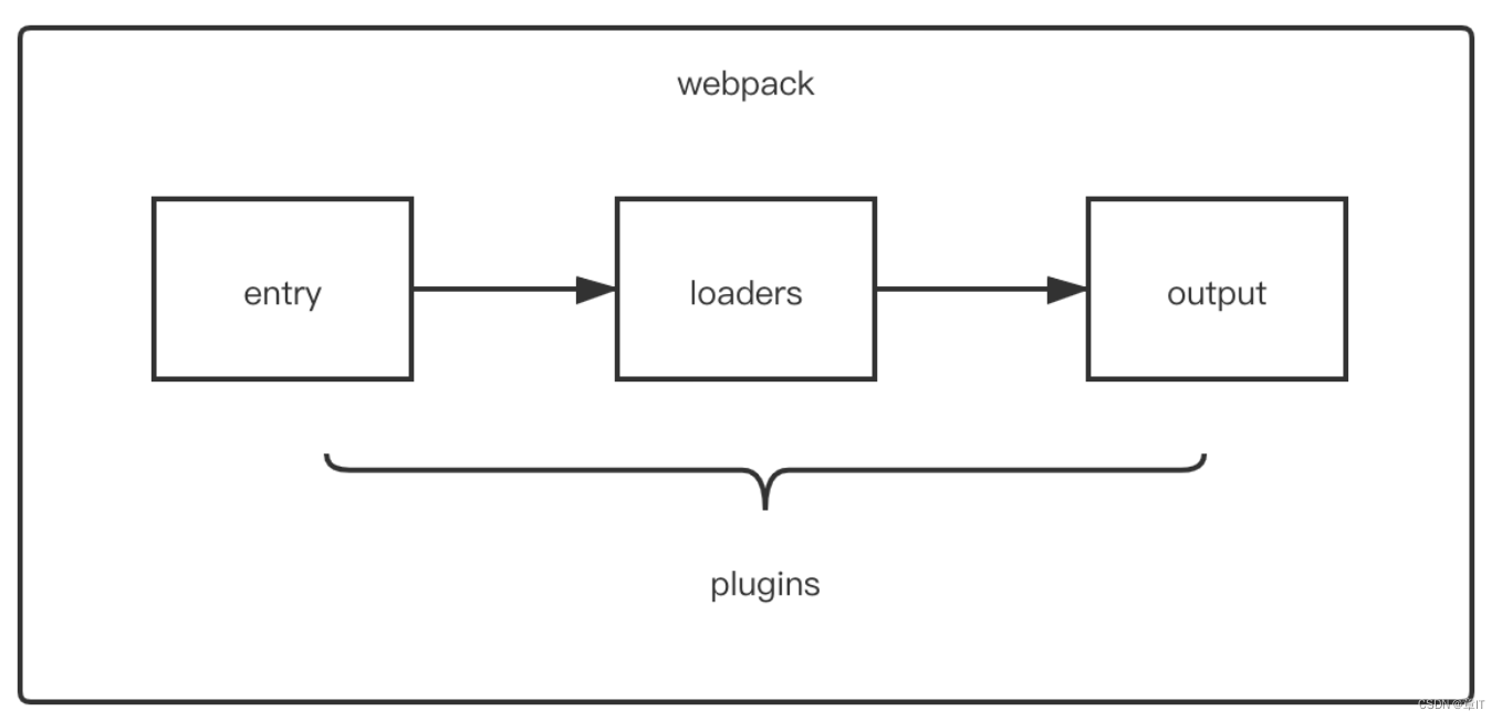 说说Loader和Plugin的区别？编写Loader，Plugin的思路？