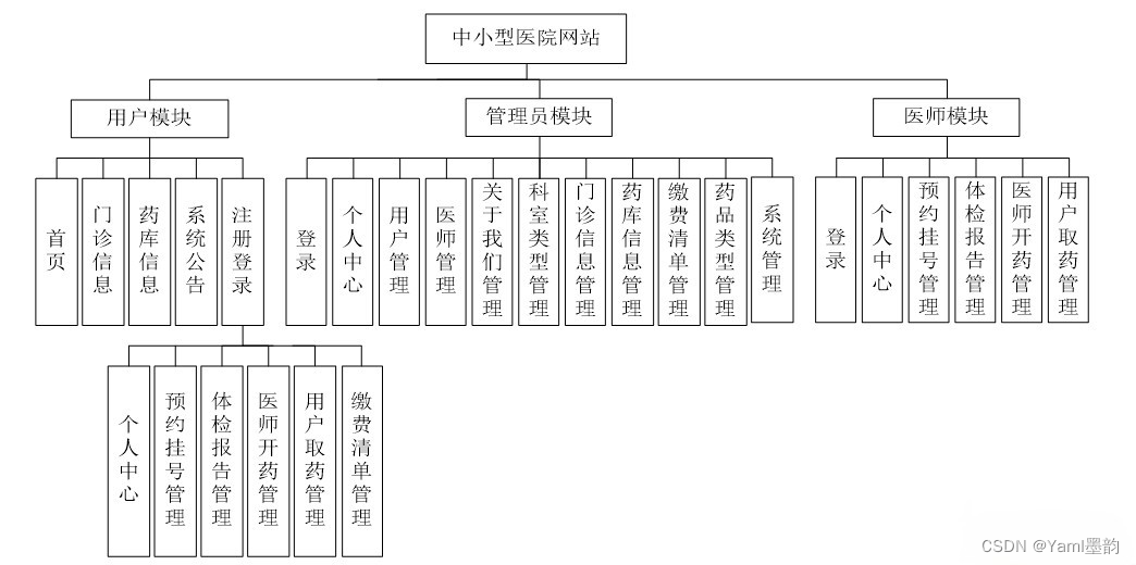 基于Spring Boot+Vue的社区医院管理系统