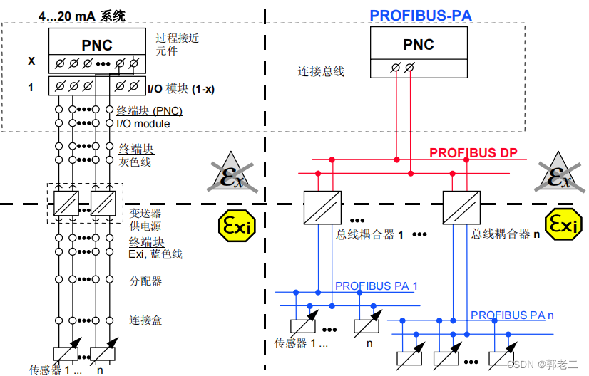 PROFIBUS-PA