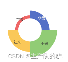 Echarts 环形图配置 环形半径(radius) 修改文本位置(label) 南丁格尔图(roseType)