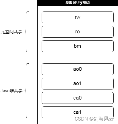 HotSpot JVM <span style='color:red;'>中</span><span style='color:red;'>的</span>应用程序/动态<span style='color:red;'>类</span><span style='color:red;'>数据</span><span style='color:red;'>共享</span>