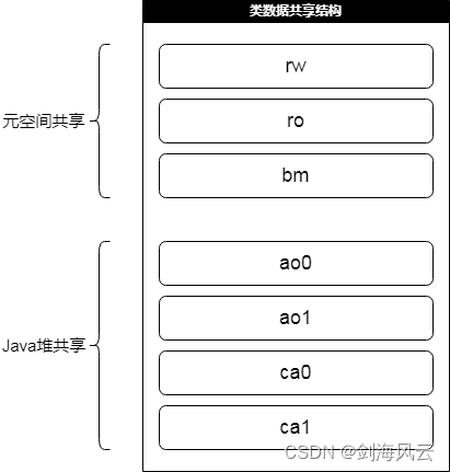 HotSpot JVM 中的应用程序/动态类数据共享