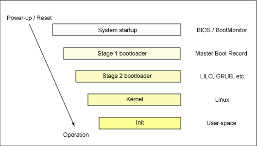 Linux操作系统启动流程