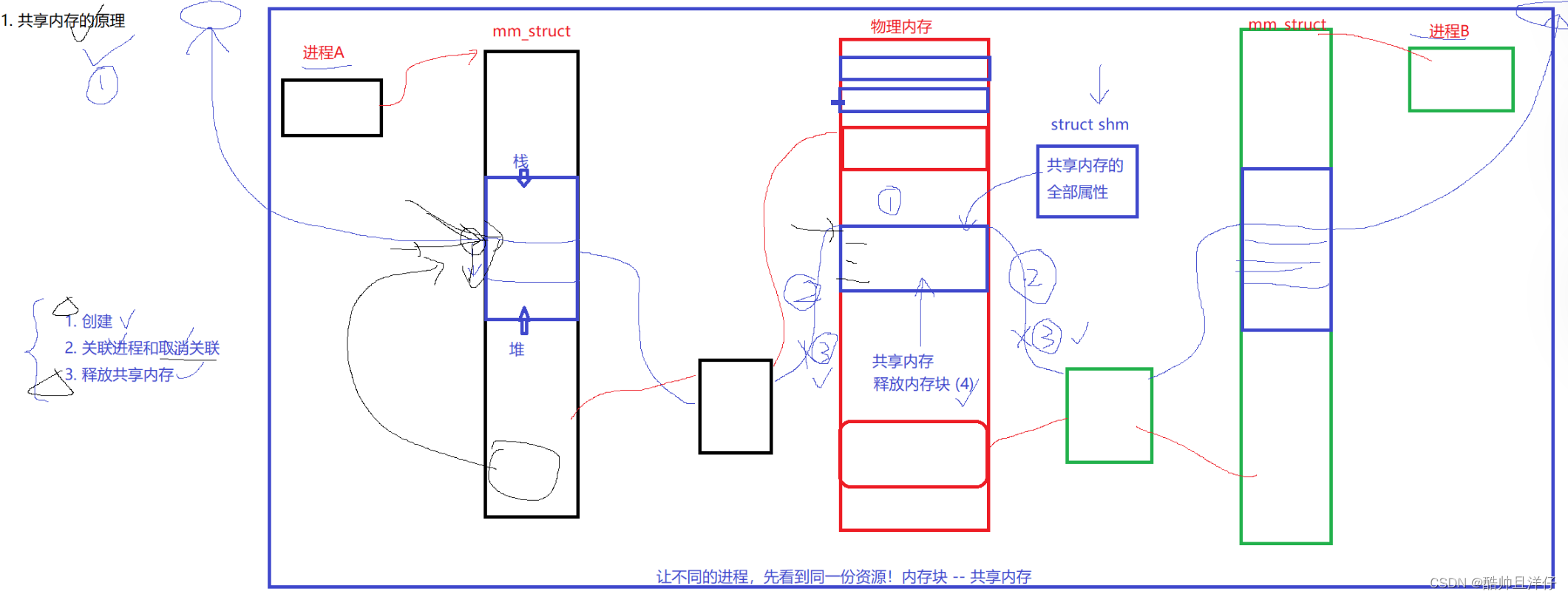 Linux<span style='color:red;'>进程</span><span style='color:red;'>通信</span>——<span style='color:red;'>system</span> V<span style='color:red;'>进程</span><span style='color:red;'>间</span><span style='color:red;'>通信</span>