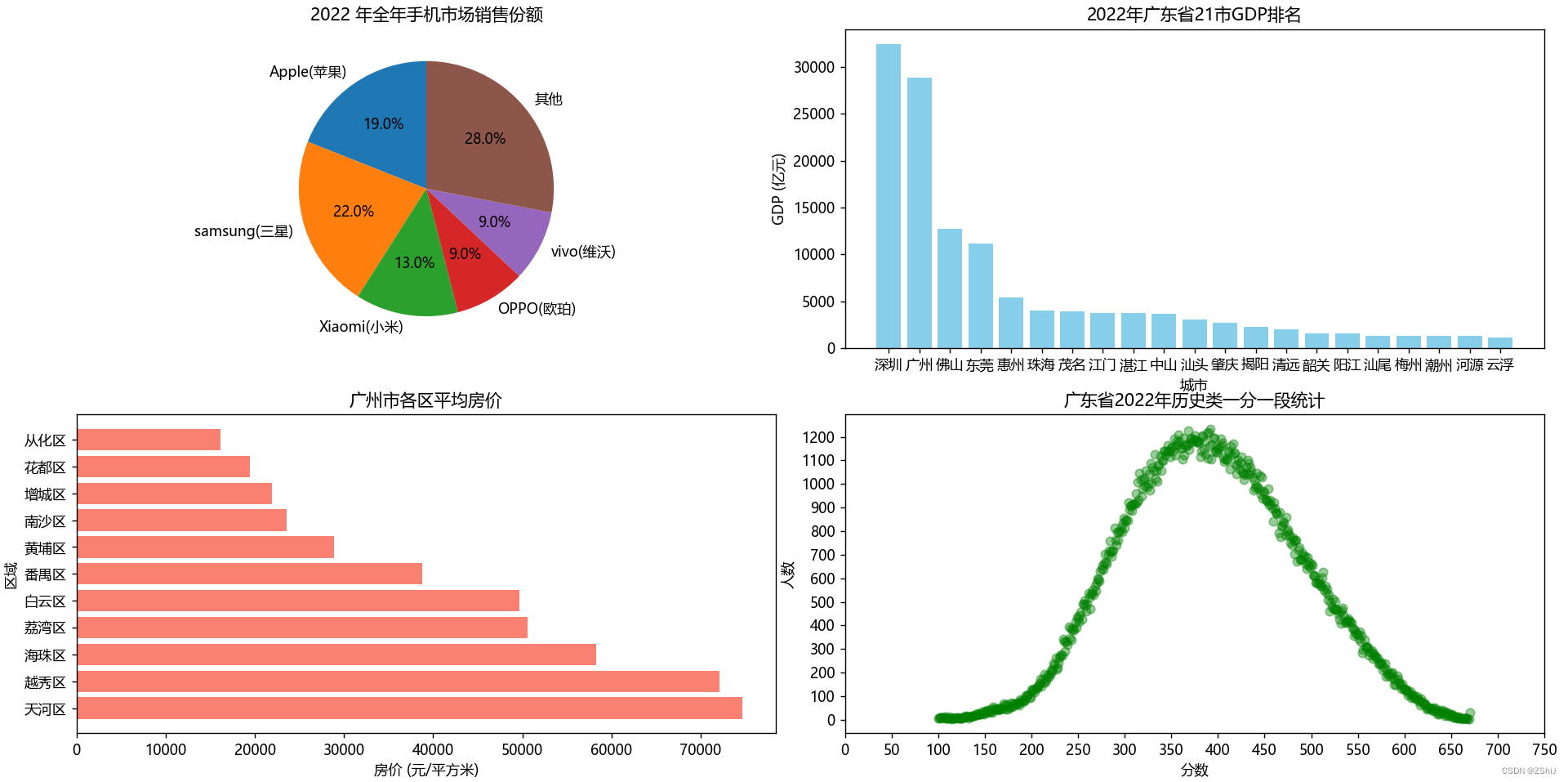 【Python】—— 如果使用matplotlib做数据可视化