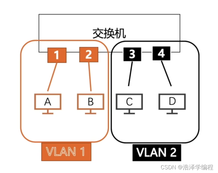 <span style='color:red;'>计算机</span><span style='color:red;'>网络</span>：<span style='color:red;'>数据链</span><span style='color:red;'>路</span><span style='color:red;'>层</span>（<span style='color:red;'>VLAN</span>）