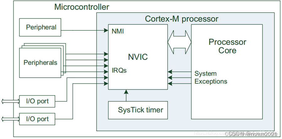 四 STM32F4 实现外部中断以及串口打印