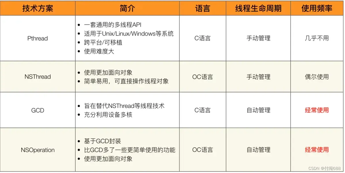 iOS ------ 多线程基础