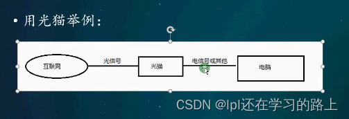 猫，路由器，WIFI