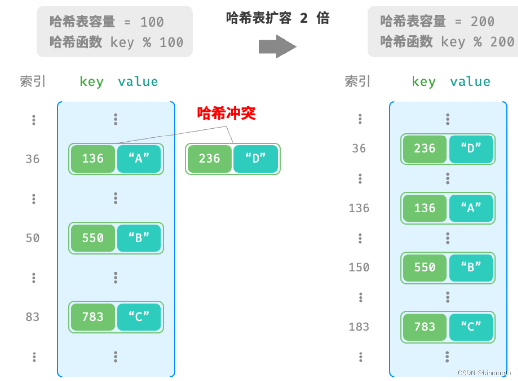 10. 哈希表