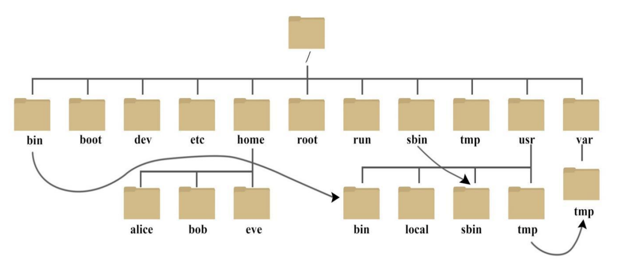 知识点回顾梳理之Linux常用指令