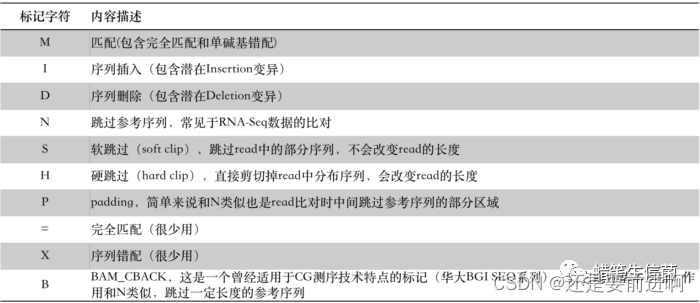 资料总结分享：SAM,bam,bed文件格式