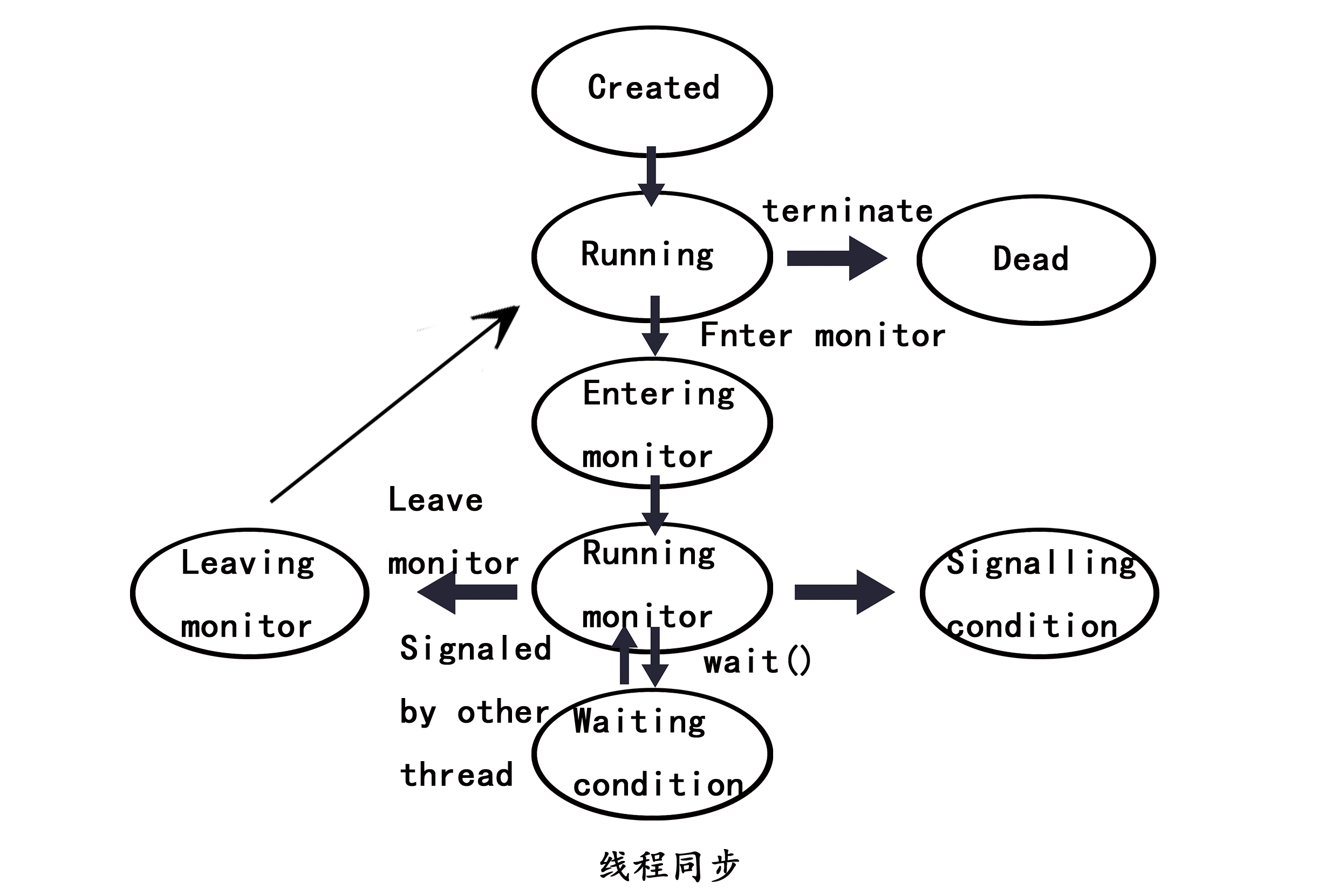 C#编程-在线程中使用同步