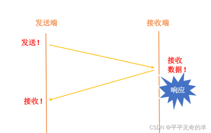 计算机网络面经-TCP的拥塞控制