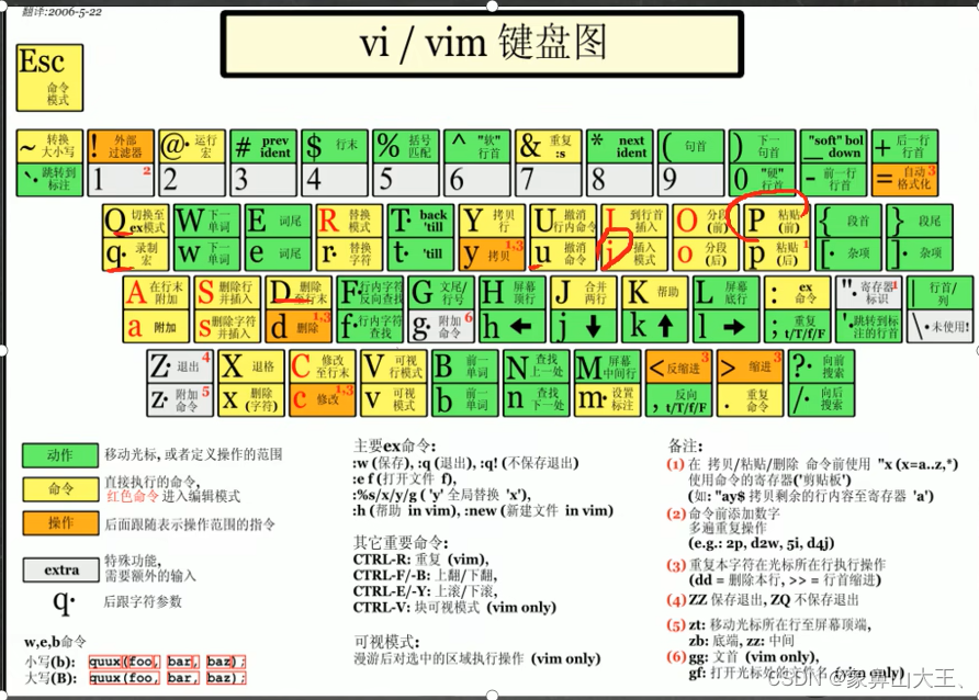 Linux-vi、vim