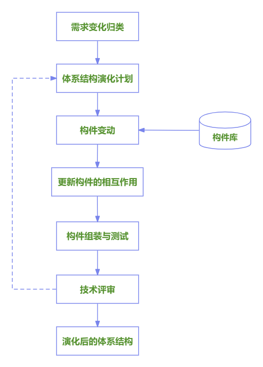 体系结构演化过程