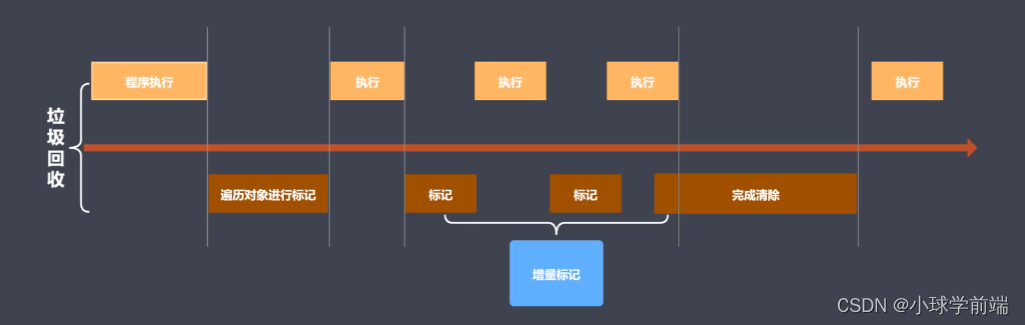 【学习笔记】V8垃圾回收策略