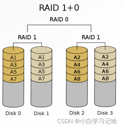 磁盘阵列raid