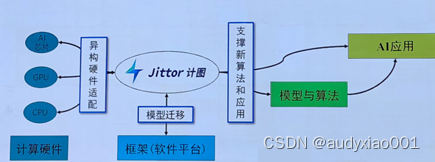 VALSE 2024主旨报告内容解析：以深度学习框架为牵引促进自主AI生态发展