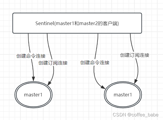 Redis中的Sentinel(二)