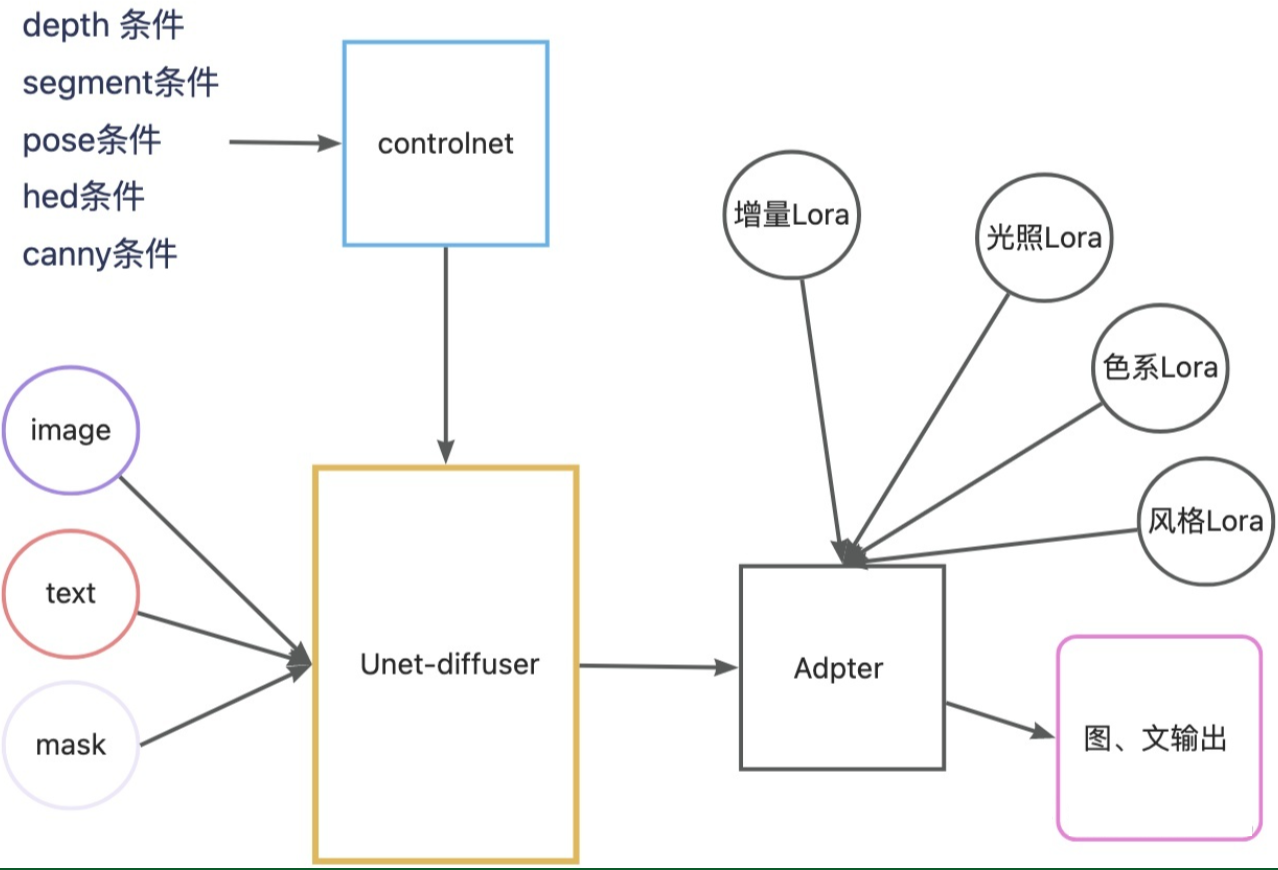 4、解构三个重要的Pipeline(SD-Inpainting, ControlNet, AnimateDiff) [代码级手把手解析diffusers库]