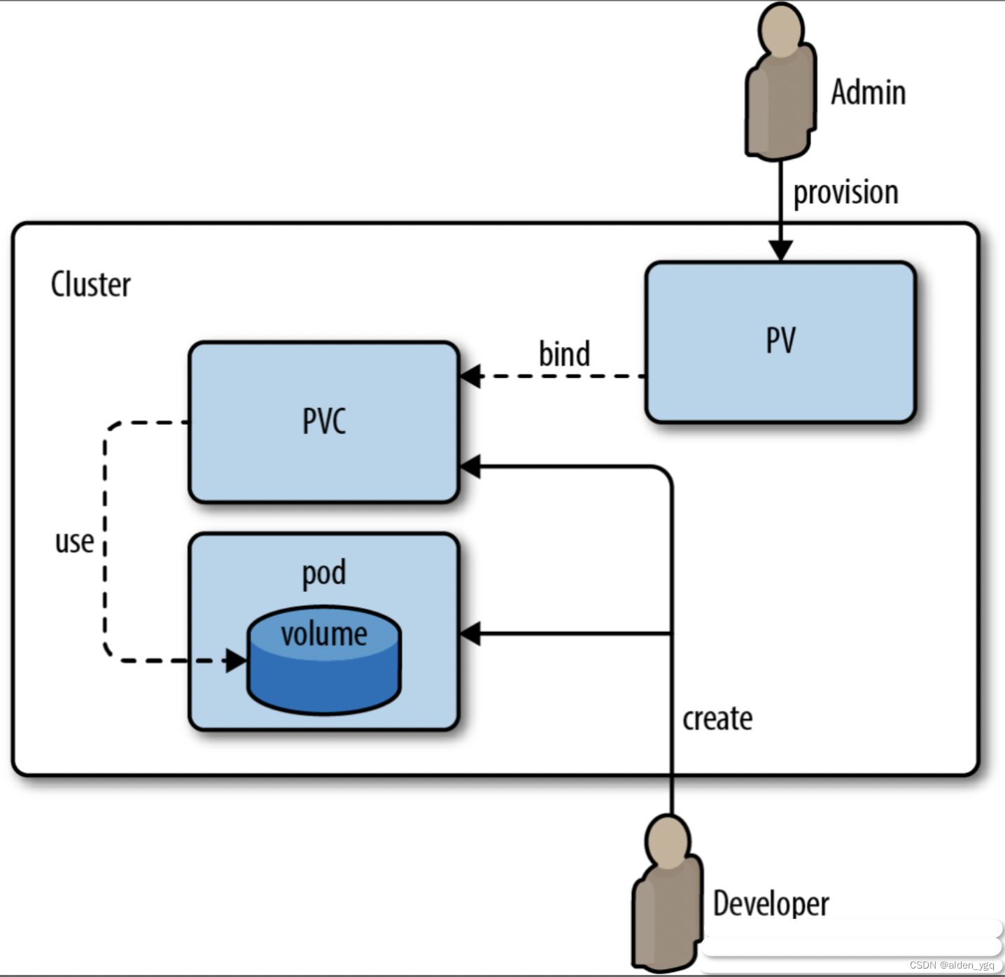 <span style='color:red;'>Kubernetes</span>基础(二十二)-<span style='color:red;'>k</span><span style='color:red;'>8</span><span style='color:red;'>s</span><span style='color:red;'>持久</span><span style='color:red;'>化</span>存储<span style='color:red;'>详解</span>