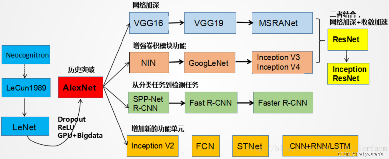 进化史