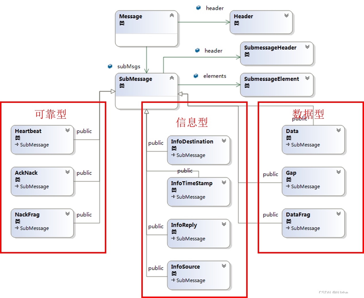 rtps消息结构