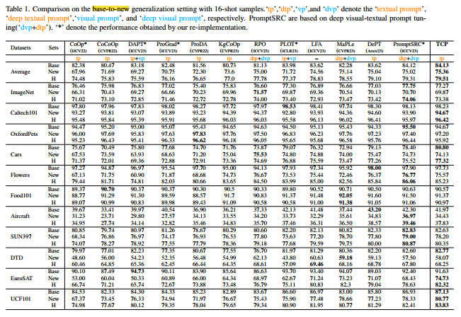 【提示学习论文】TCP:Textual-based Class-aware Prompt tuning for Visual-Language Model