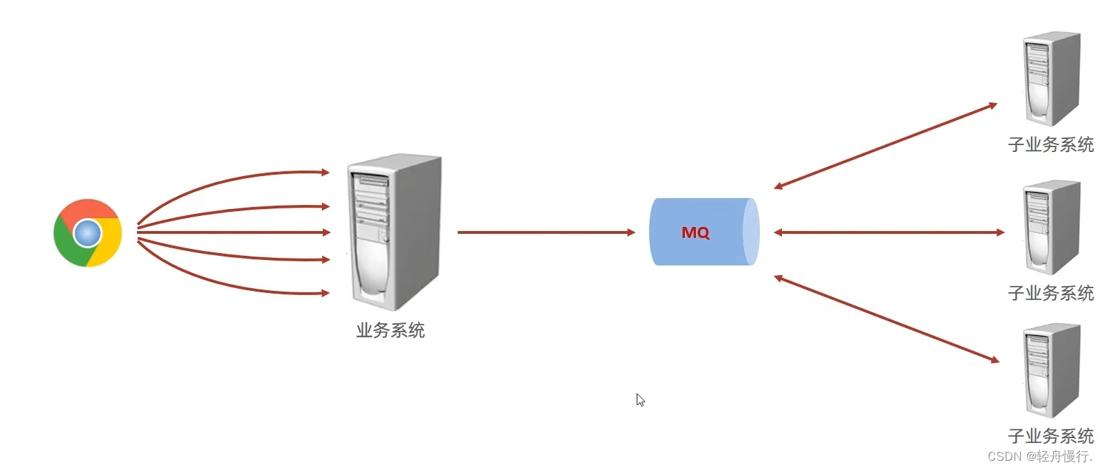 <span style='color:red;'>SpringBoot</span><span style='color:red;'>整合</span><span style='color:red;'>消息</span><span style='color:red;'>中间</span><span style='color:red;'>件</span>（ActiveMQ，<span style='color:red;'>RabbitMQ</span>，RocketMQ，Kafka）