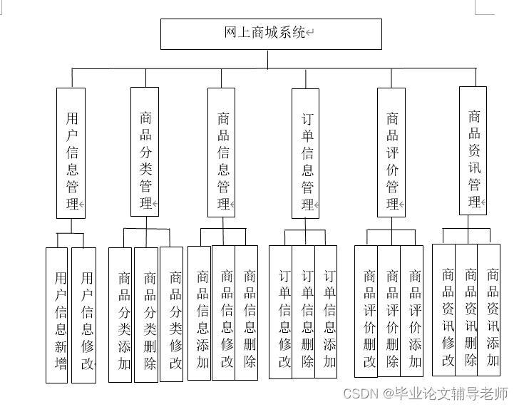 基于springboot网上商城系统设计与实现—源码