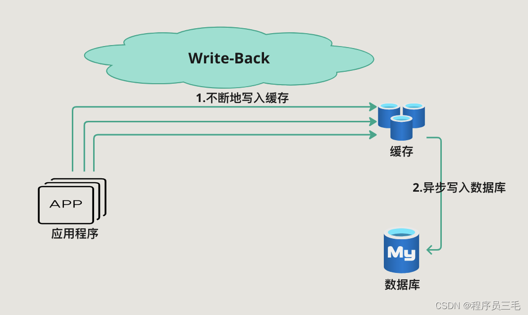 Write-Back组件协作图