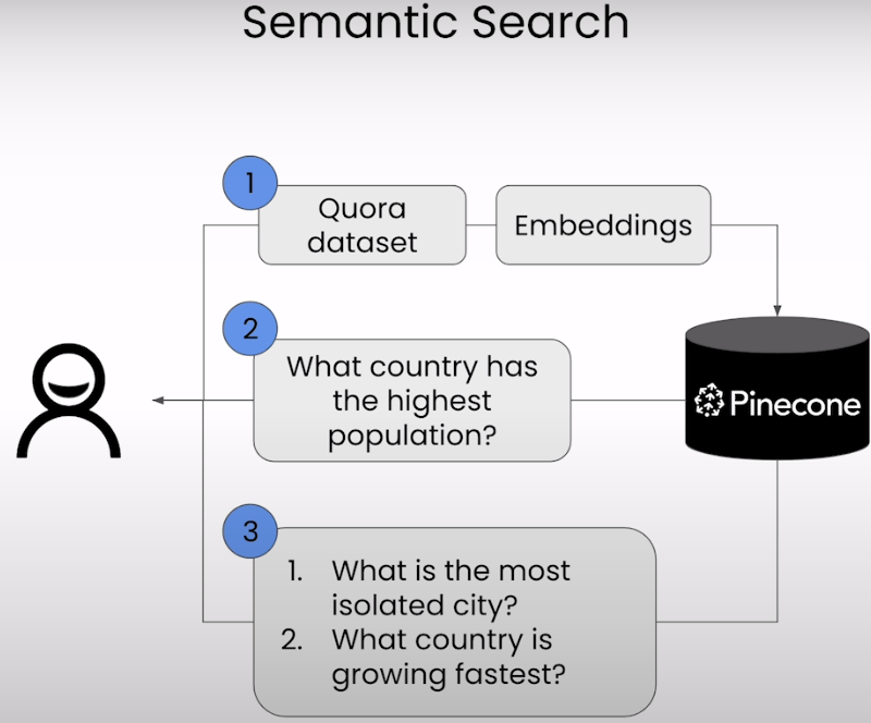 使用向量数据库pinecone构建应用01：相似语义检索 Semantic Search