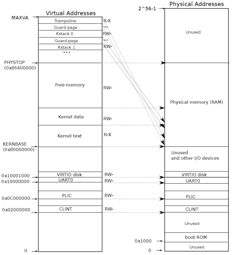 【MIT6.S081】Lab3: page tables(详细解答版)