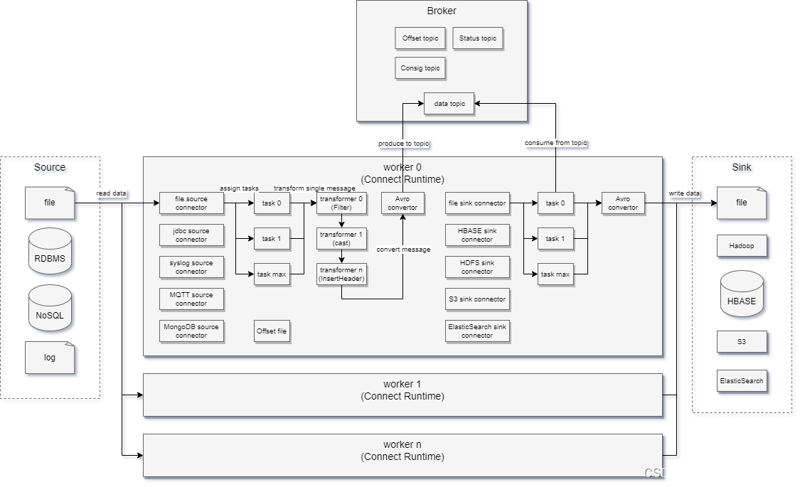 Kafka（八）使用Kafka构建数据管道