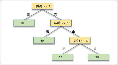 【介绍】有哪些决策树